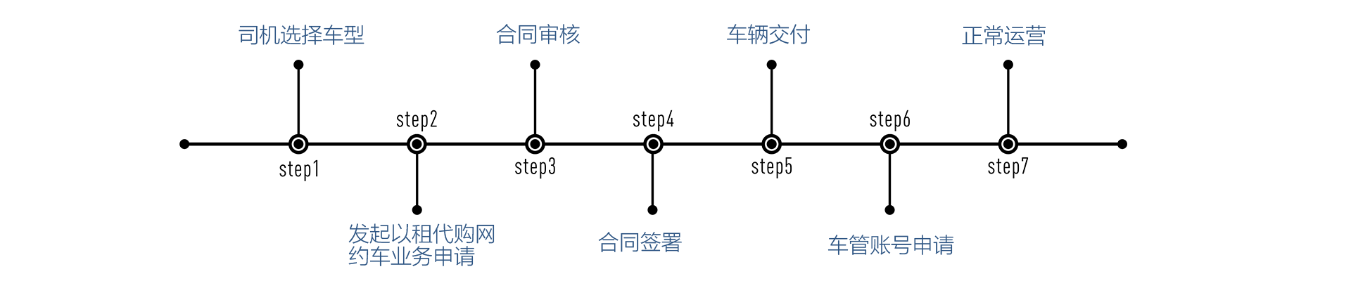 申請(qǐng)流程