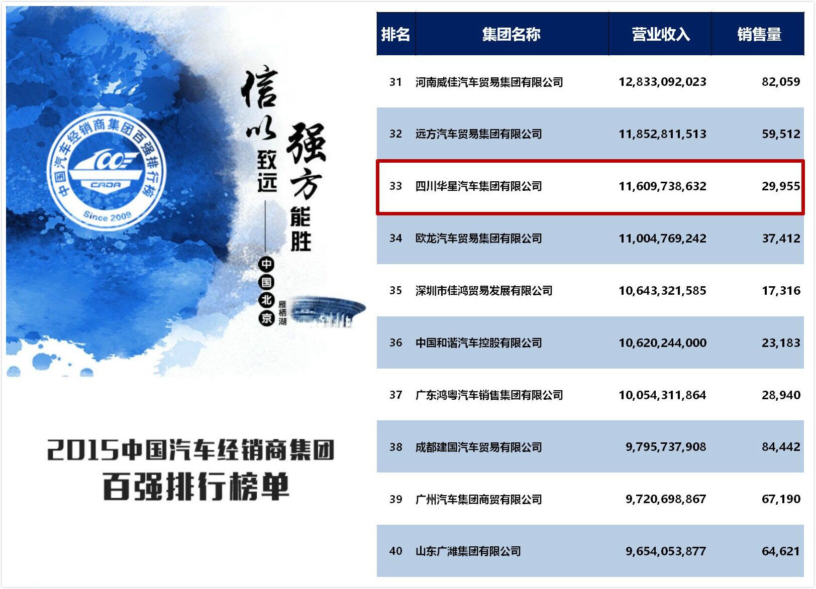 四川華星汽車集團再次榮膺中國汽車經銷商集團百強排行全國第33名，綜合能力排名全國第10名， 四川省第1名！_騰凱融資租賃