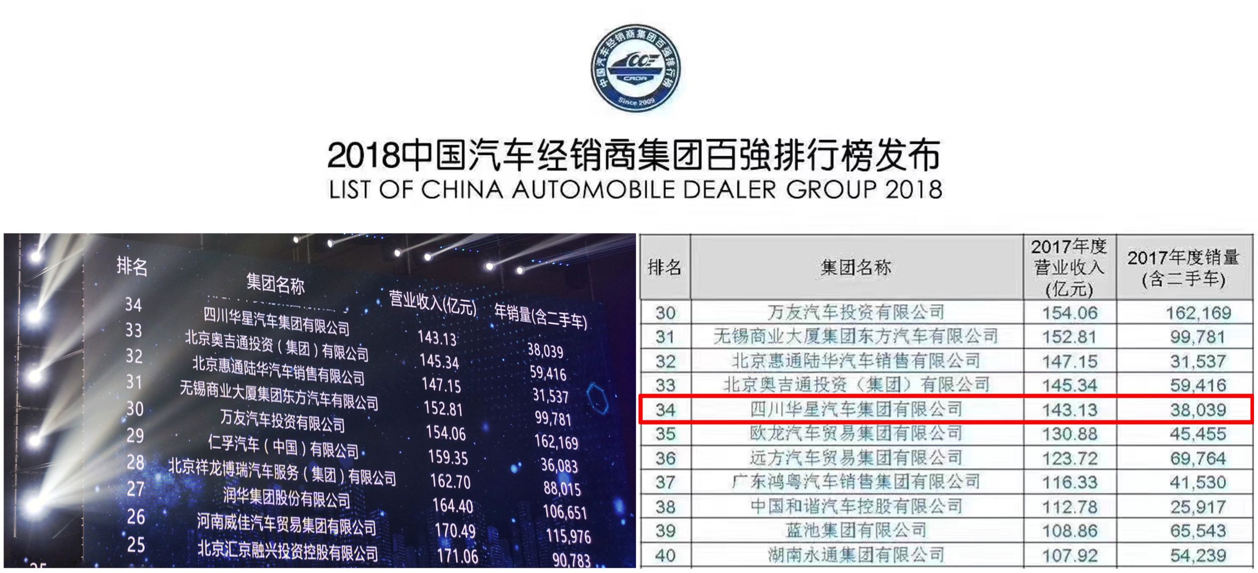 華星汽車集團連續四年蟬聯“中國汽車經銷商集團百強排行榜四川省第一位”_騰凱融資租賃